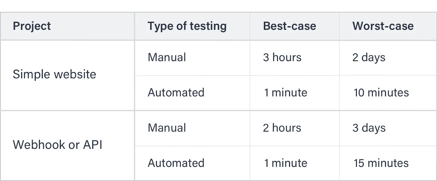 Table comparing testing time: manual testing takes 2 to 3 hours best case and 2 to 3 days worst case, while automated tests take 1 to 15 minutes