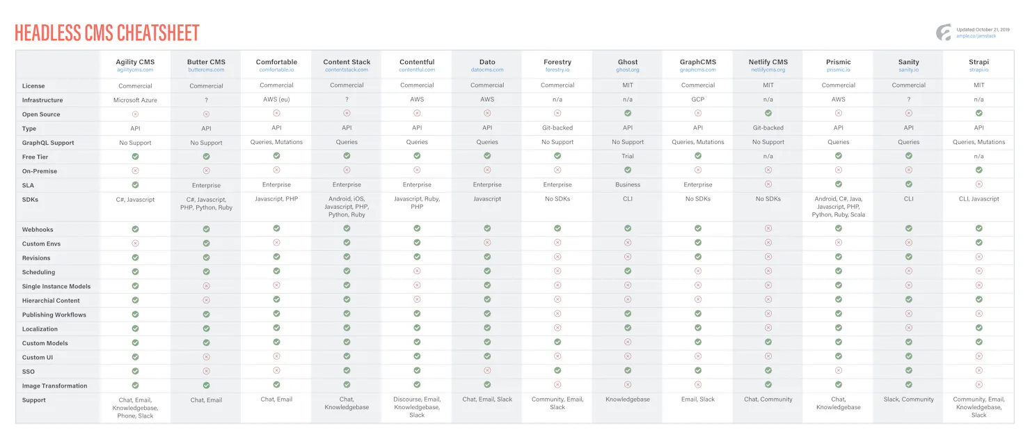Headless CMS Cheatsheet