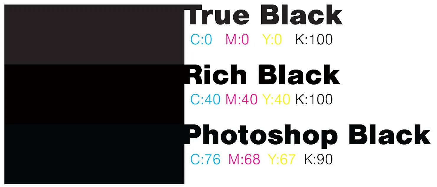 Three black swatches compared: True Black (K:100), Rich Black (C40 M40 Y40 K100) and Photoshop Black (C76 M68 Y67 K90)