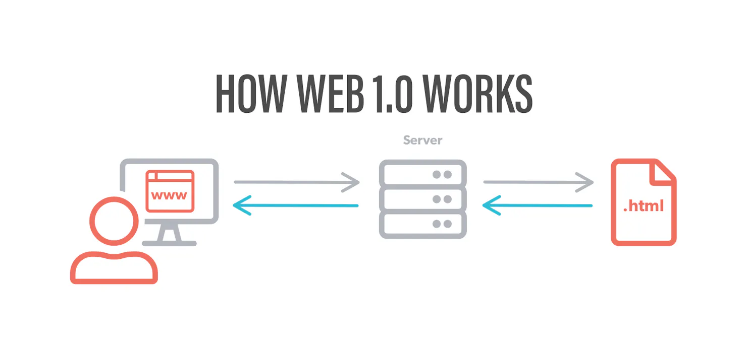 Diagram titled How Web 1.0 Works: a browser requests a page from a server, which returns a static .html file