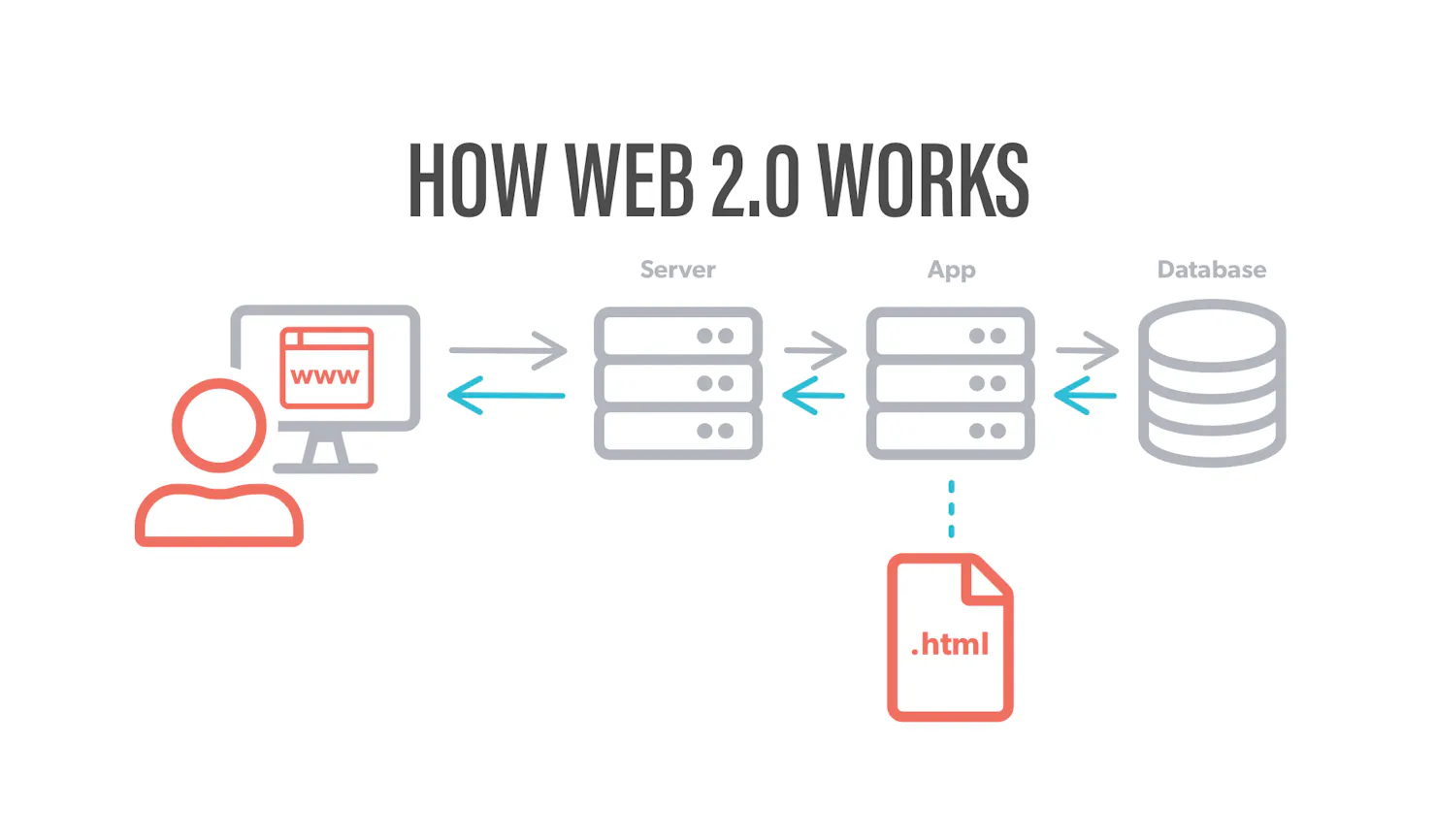 Diagram titled How Web 2.0 Works: a browser request passes through a server and app to a database, and the app generates the .html
