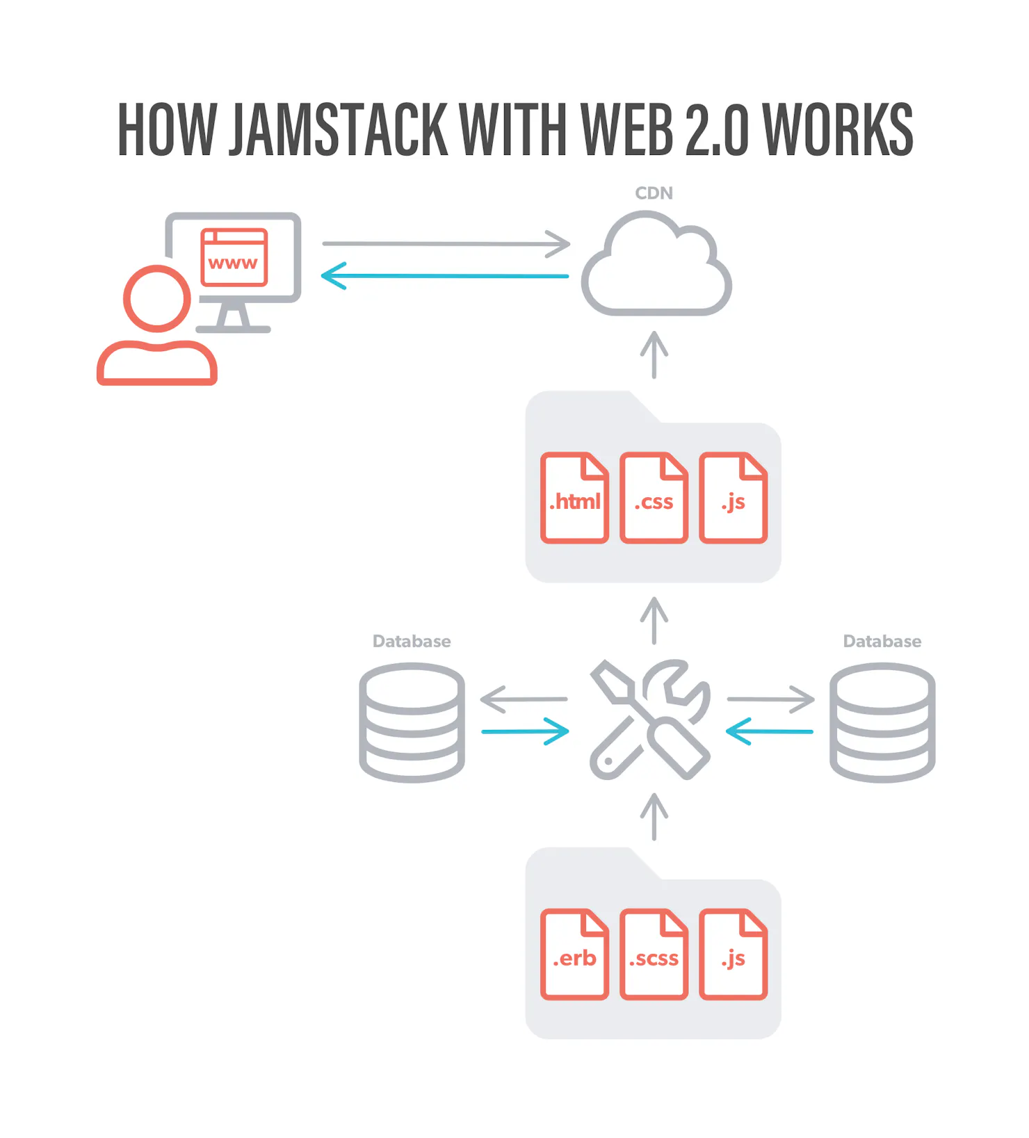 Diagram titled How Jamstack with Web 2.0 Works: a build step pulls from databases to generate .html, .css and .js files served to browsers from a CDN