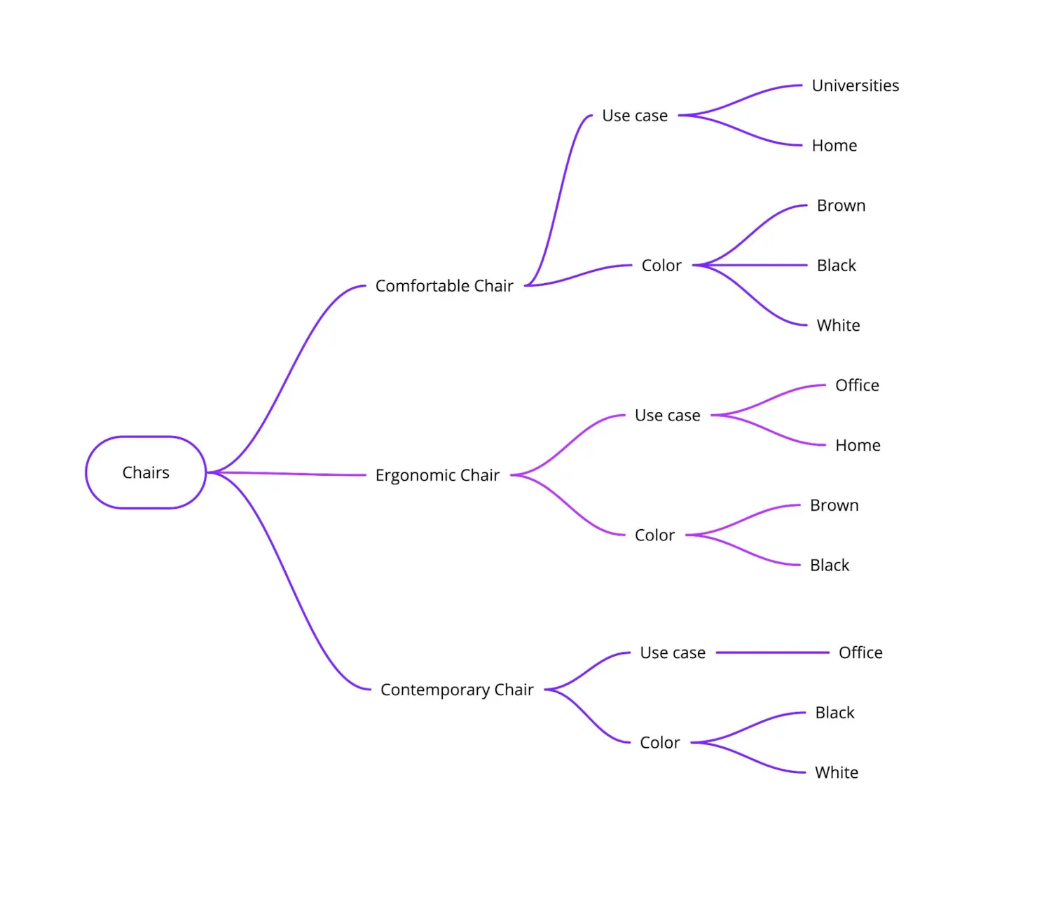 Example of a content model for chairs