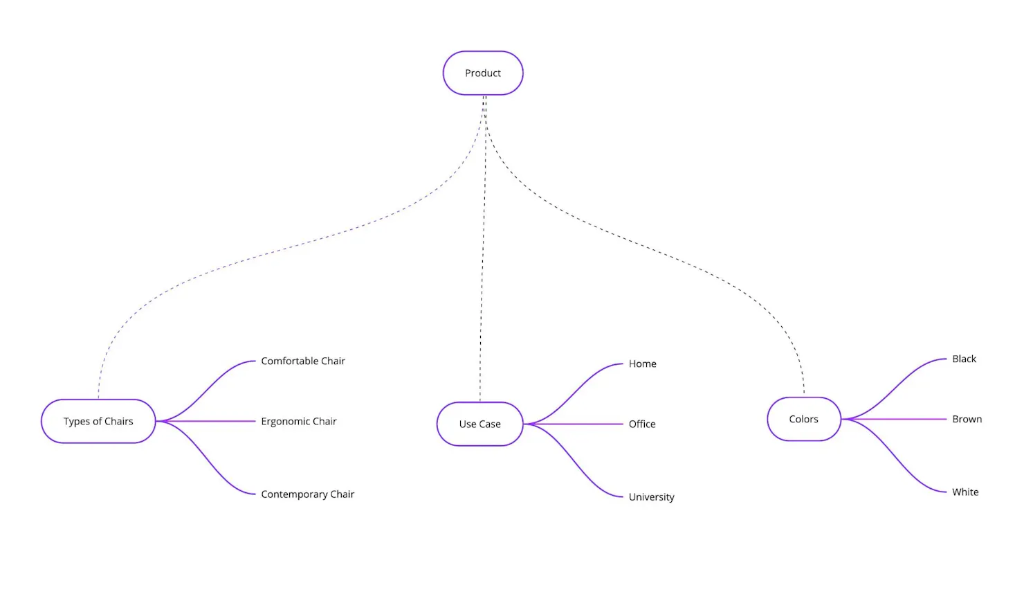 Example of a content model for specific chairs