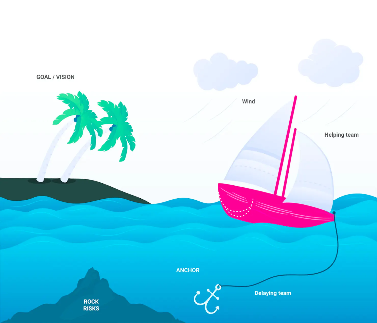 Sailboat retrospective diagram with an island for the goal, wind for helping factors, an anchor for delays and rocks for risks