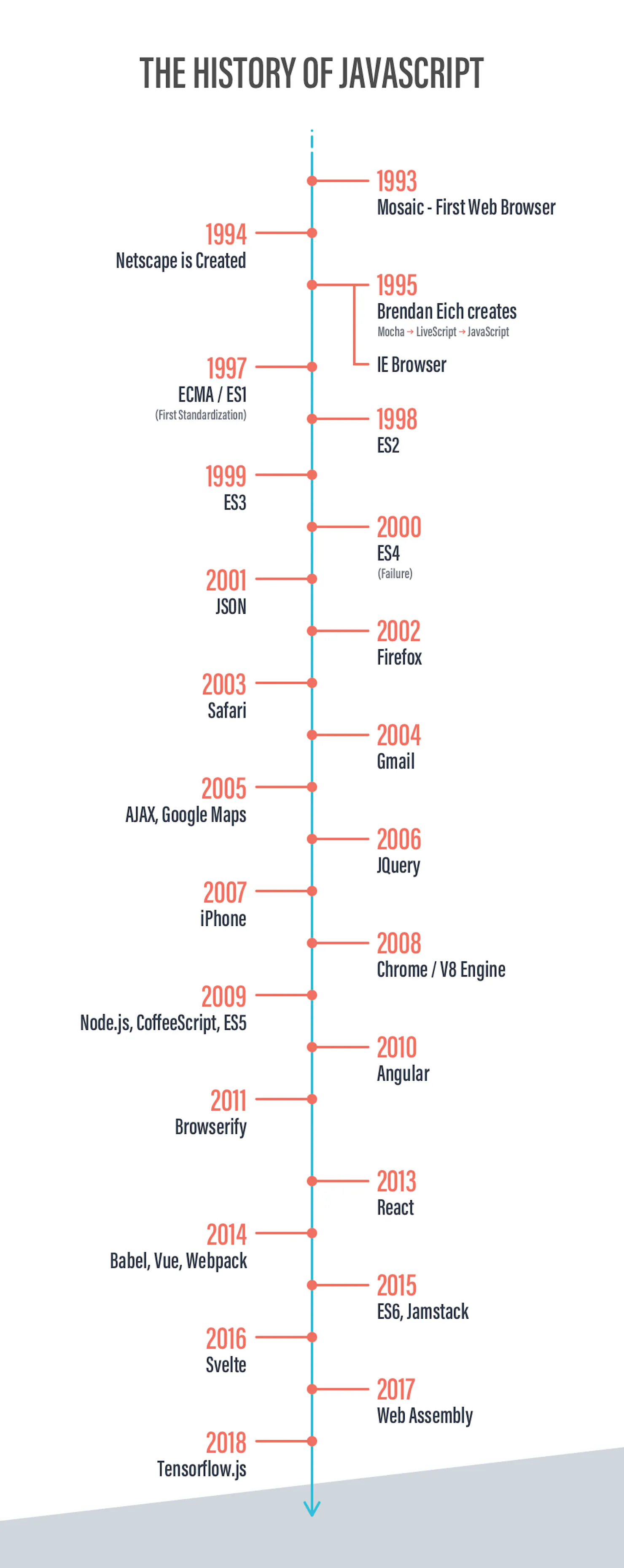 Timeline showing the history of JavaScript