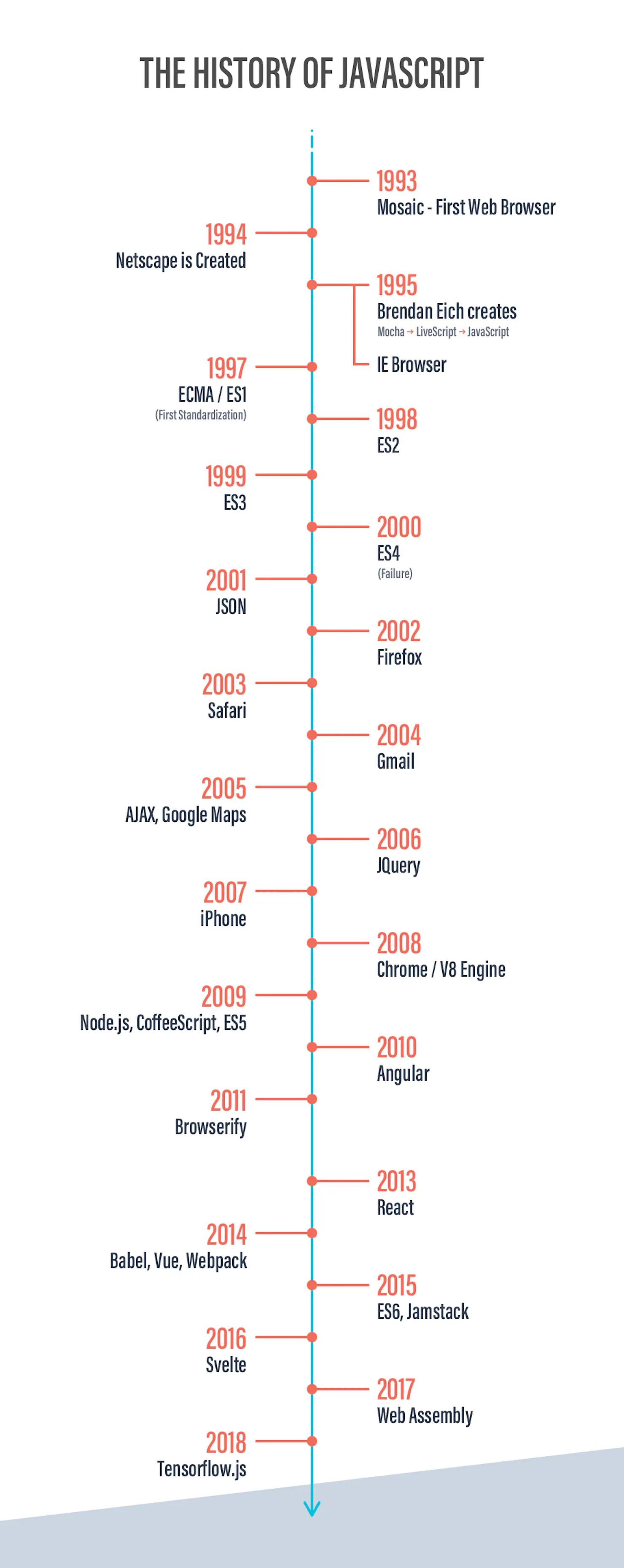 Timeline showing the history of JavaScript