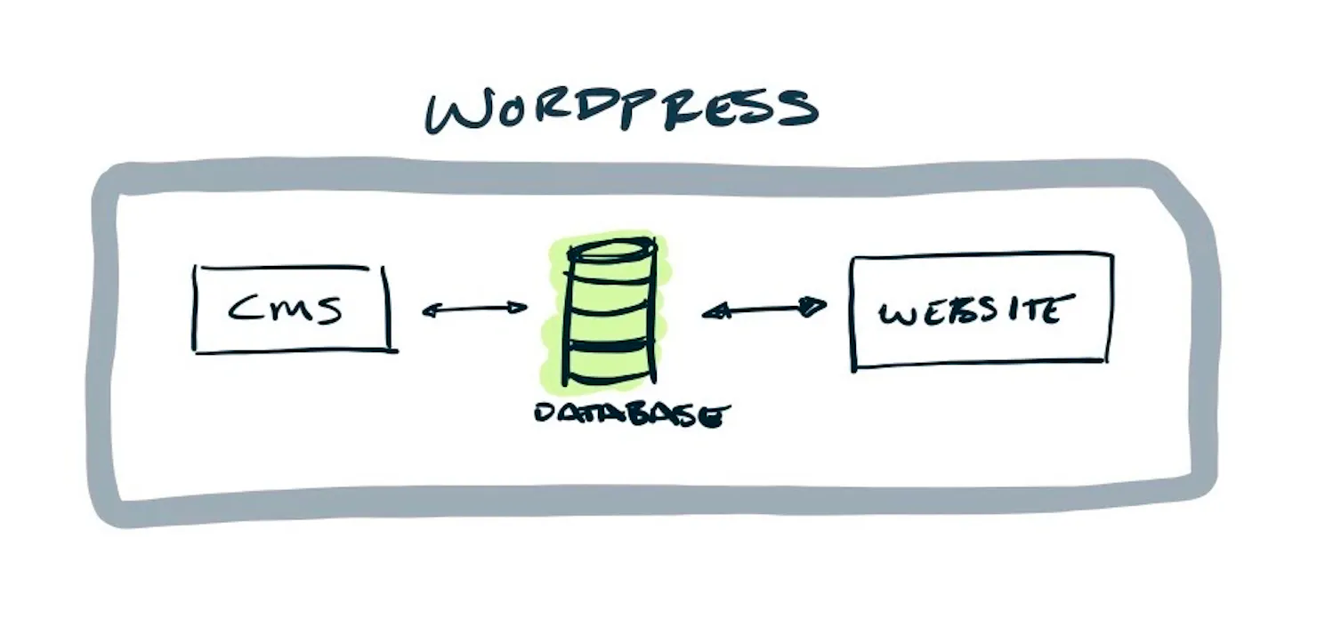 Monolithic CMS approach diagram