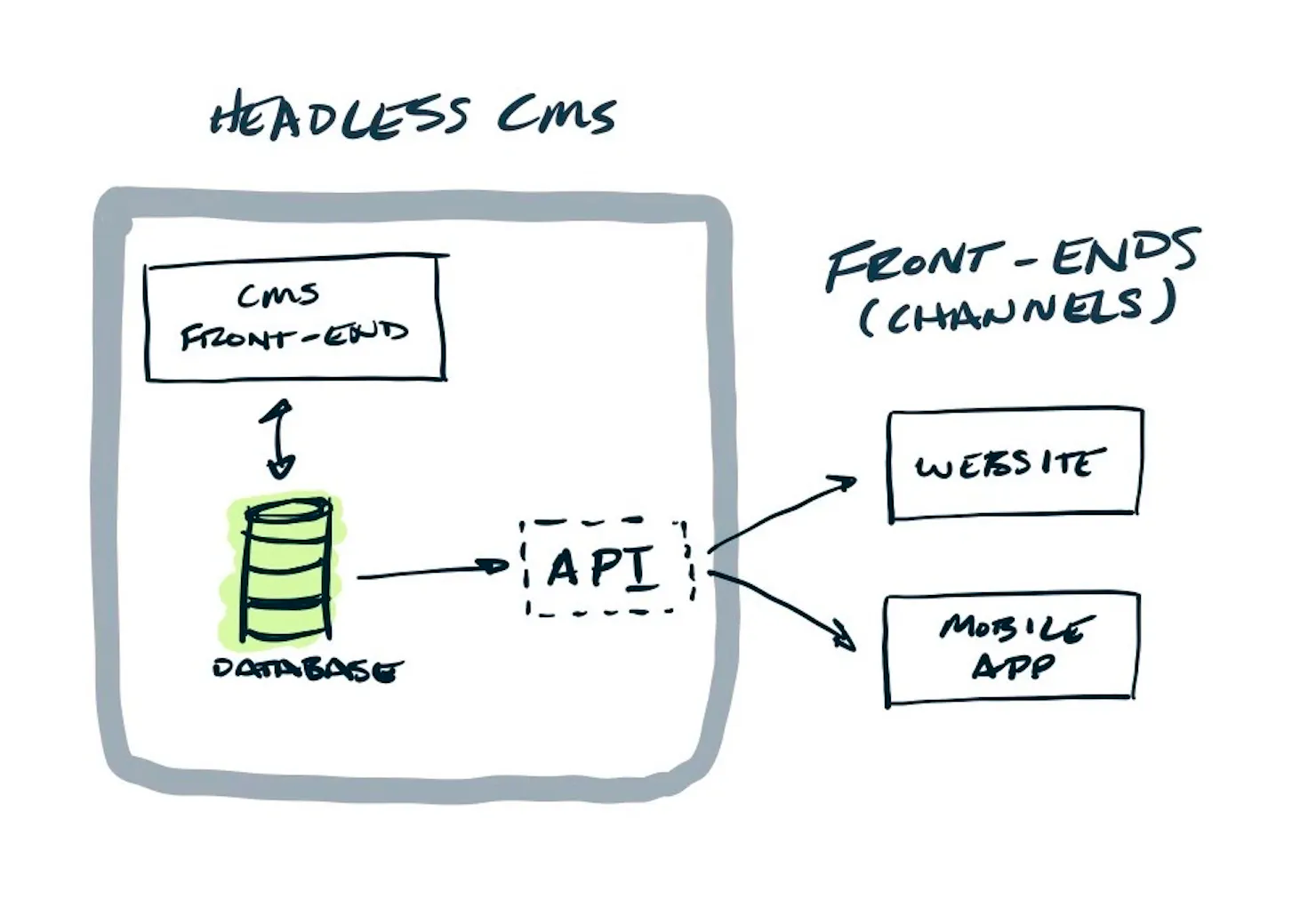 Headless CMS diagram