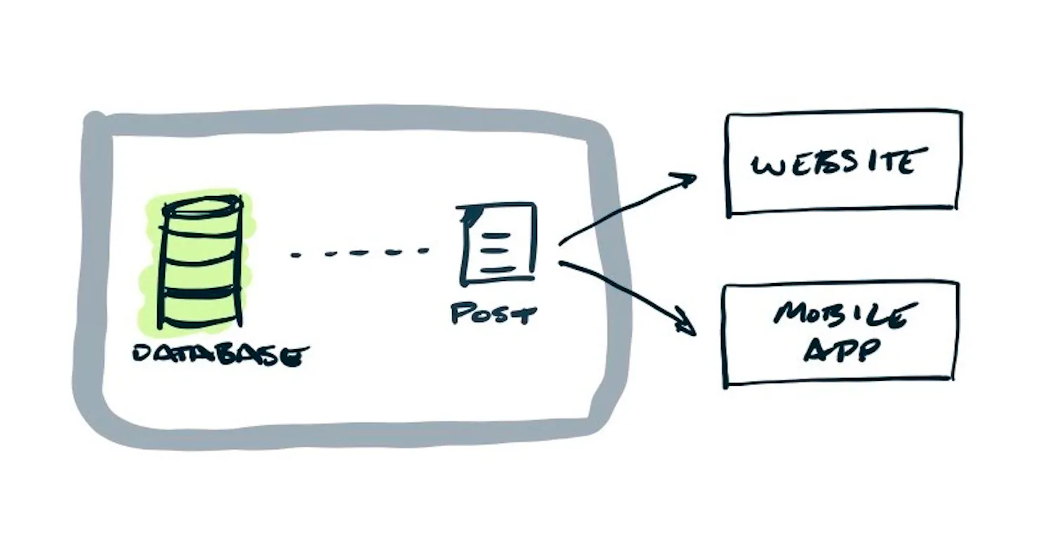 Diagram of content being consumed by different applications