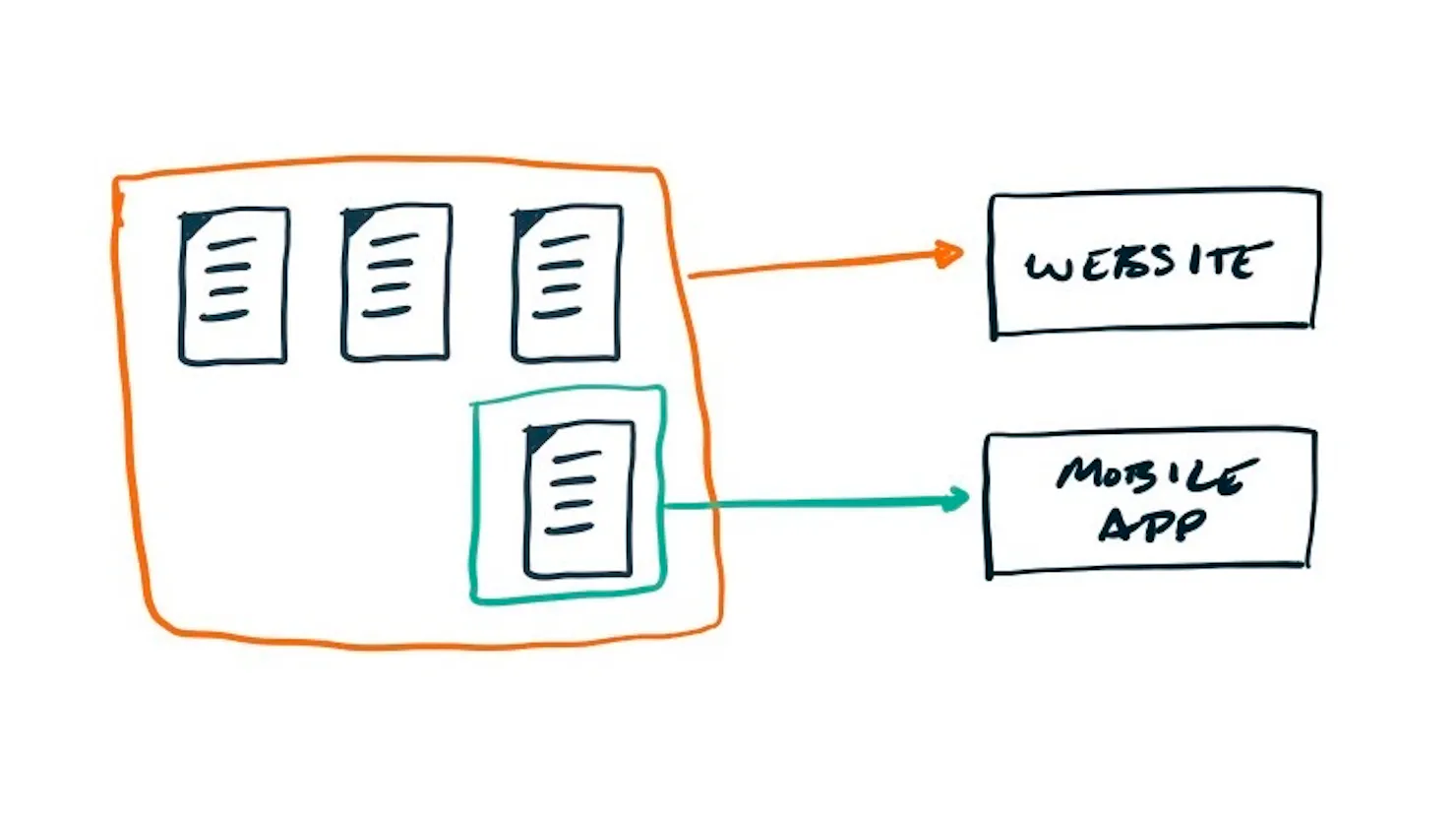 Diagram of content being pushed to two channels