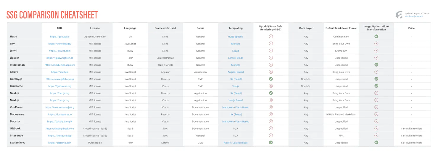 Ample's Static Site Generator Comparison Cheatsheet