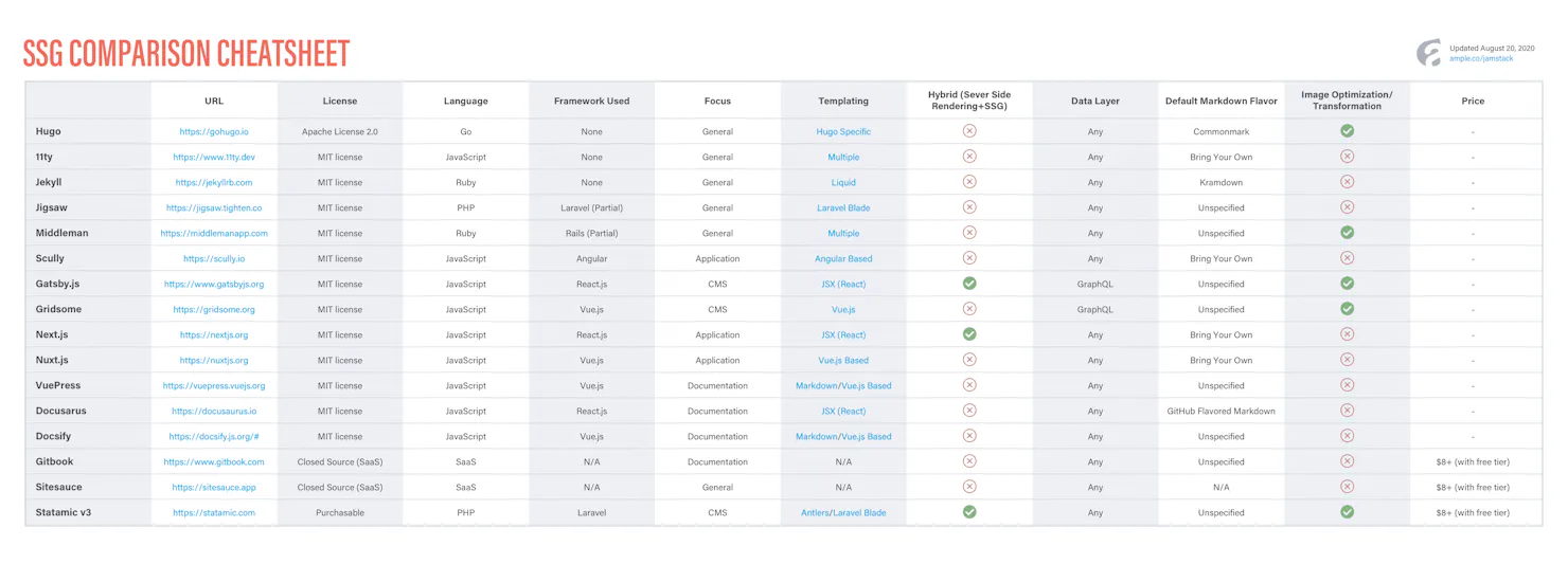 Ample's Static Site Generator Comparison Cheatsheet