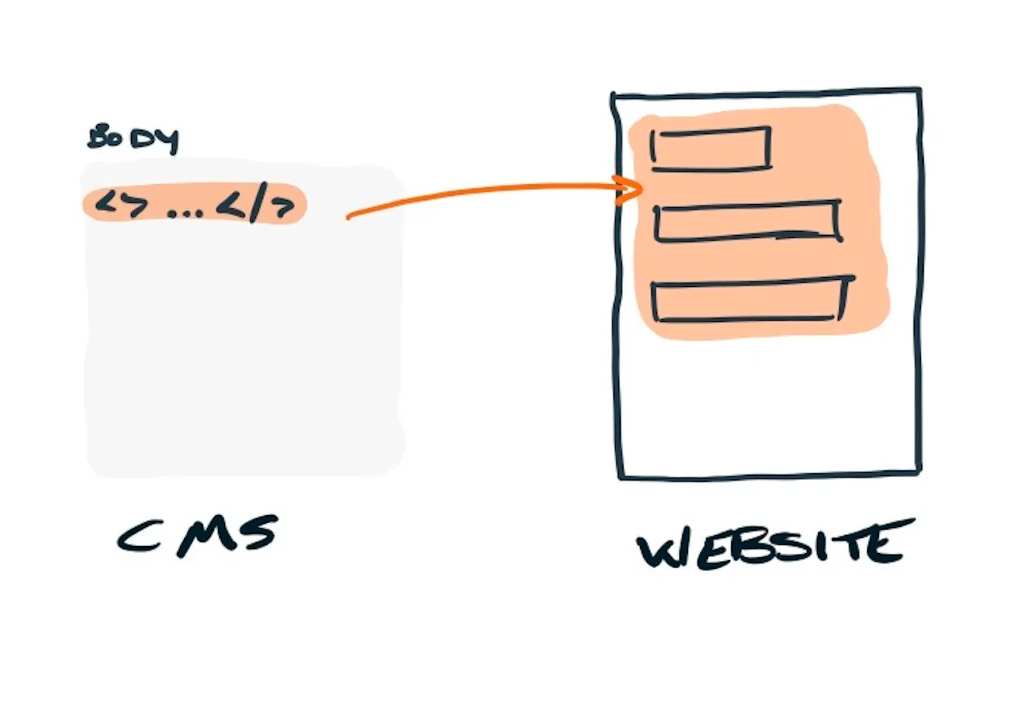 Diagram: Website and CMS