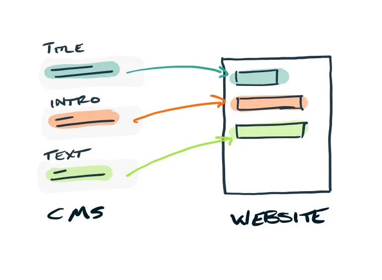 Hand-drawn diagram of separate CMS fields for title, intro and text each mapping to its own area of a website page