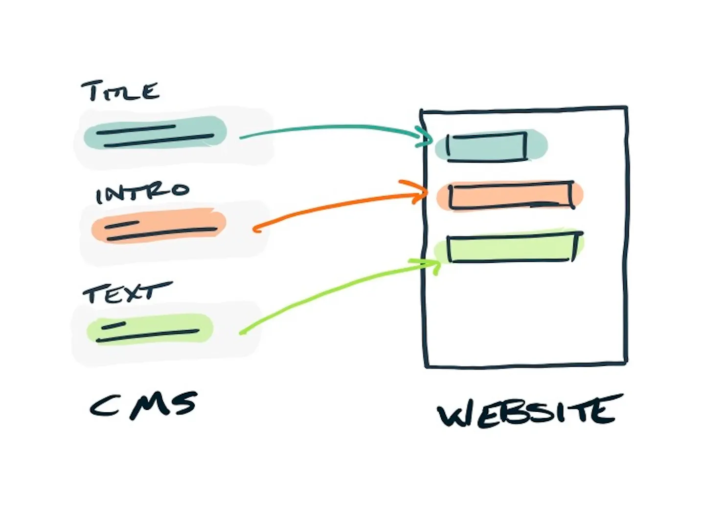 Diagram: CMS content presented in a website