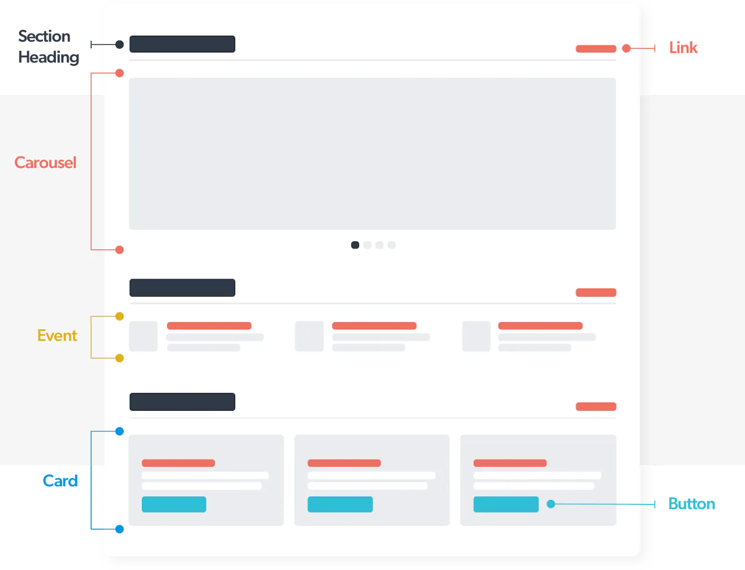 The same webpage wireframe annotated with component names: section heading, link, carousel, event, card and button