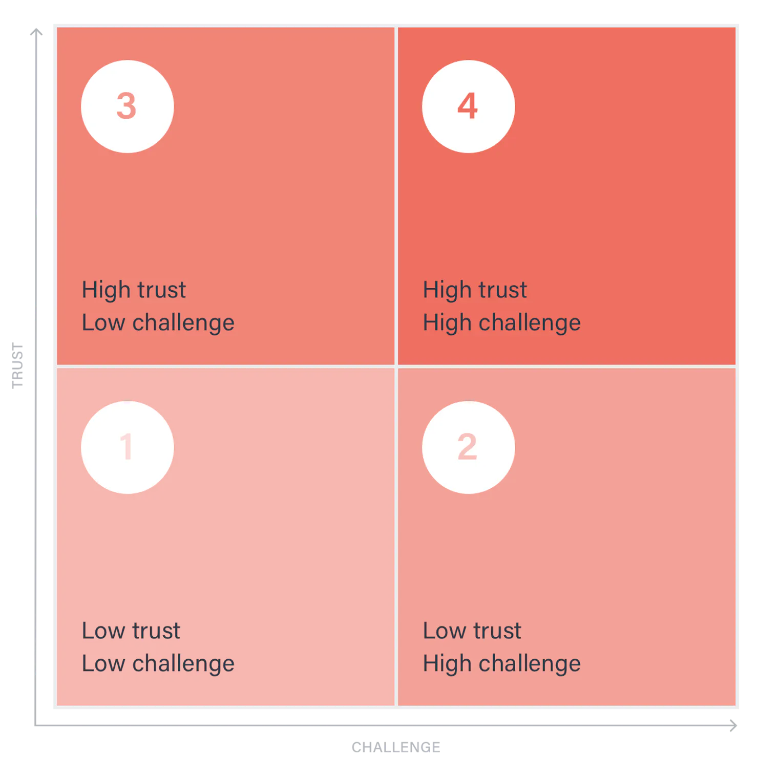 Two-by-two chart of trust versus challenge with four numbered quadrants, from low trust and low challenge to high trust and high challenge