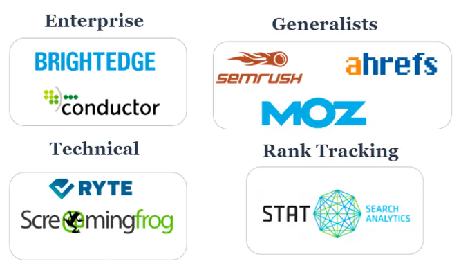 SEO platform logos grouped as Enterprise (BrightEdge, Conductor), Generalists (SEMrush, Ahrefs, Moz), Technical (Ryte, Screaming Frog) and Rank Tracking (STAT)