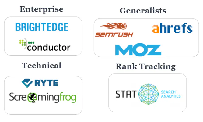 SEO platform logos grouped as Enterprise (BrightEdge, Conductor), Generalists (SEMrush, Ahrefs, Moz), Technical (Ryte, Screaming Frog) and Rank Tracking (STAT)