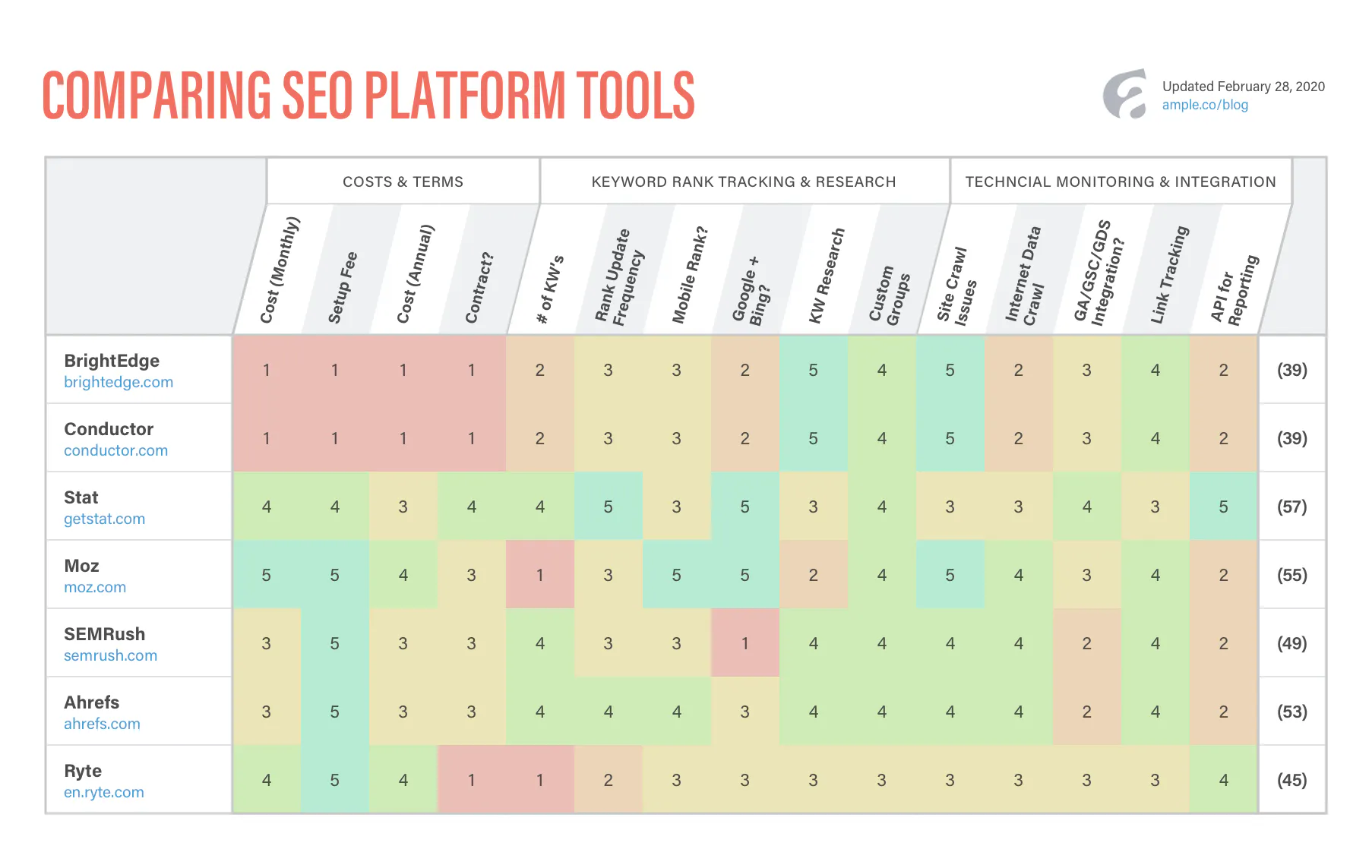 Comparing SEO Platform Tools scorecard rating BrightEdge, Conductor, Stat, Moz, SEMrush, Ahrefs and Ryte on cost, rank tracking and technical features