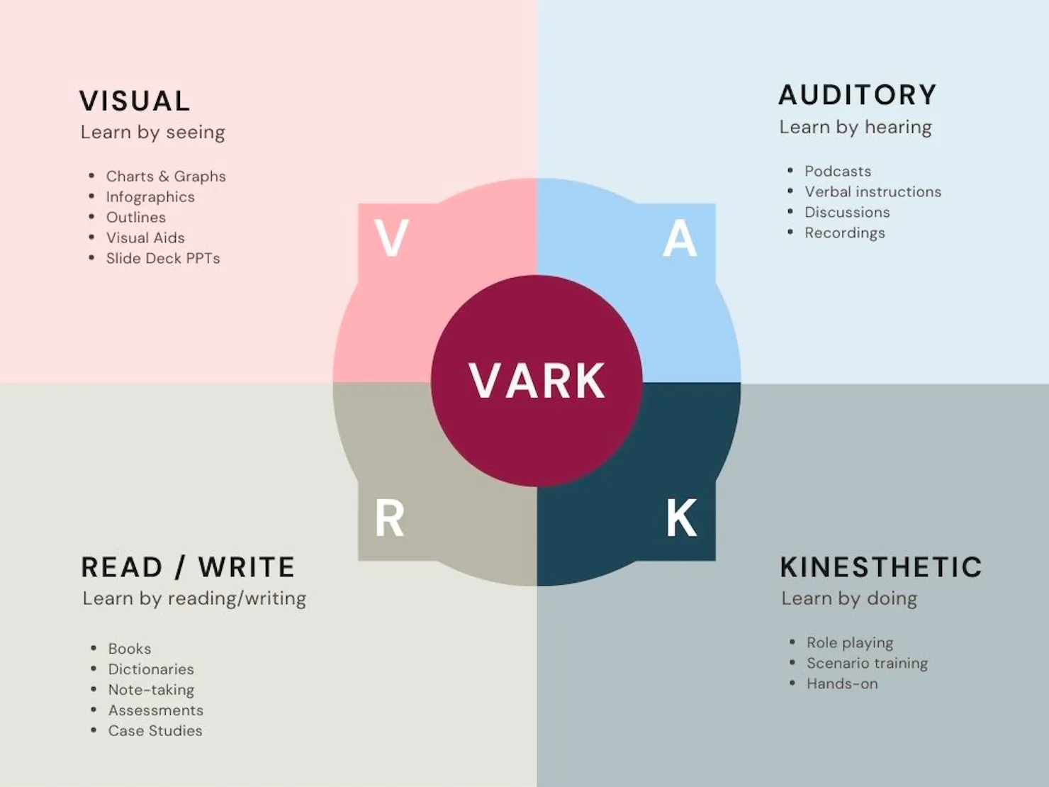 VARK learning styles diagram: visual, auditory, read/write and kinesthetic, each with example learning formats