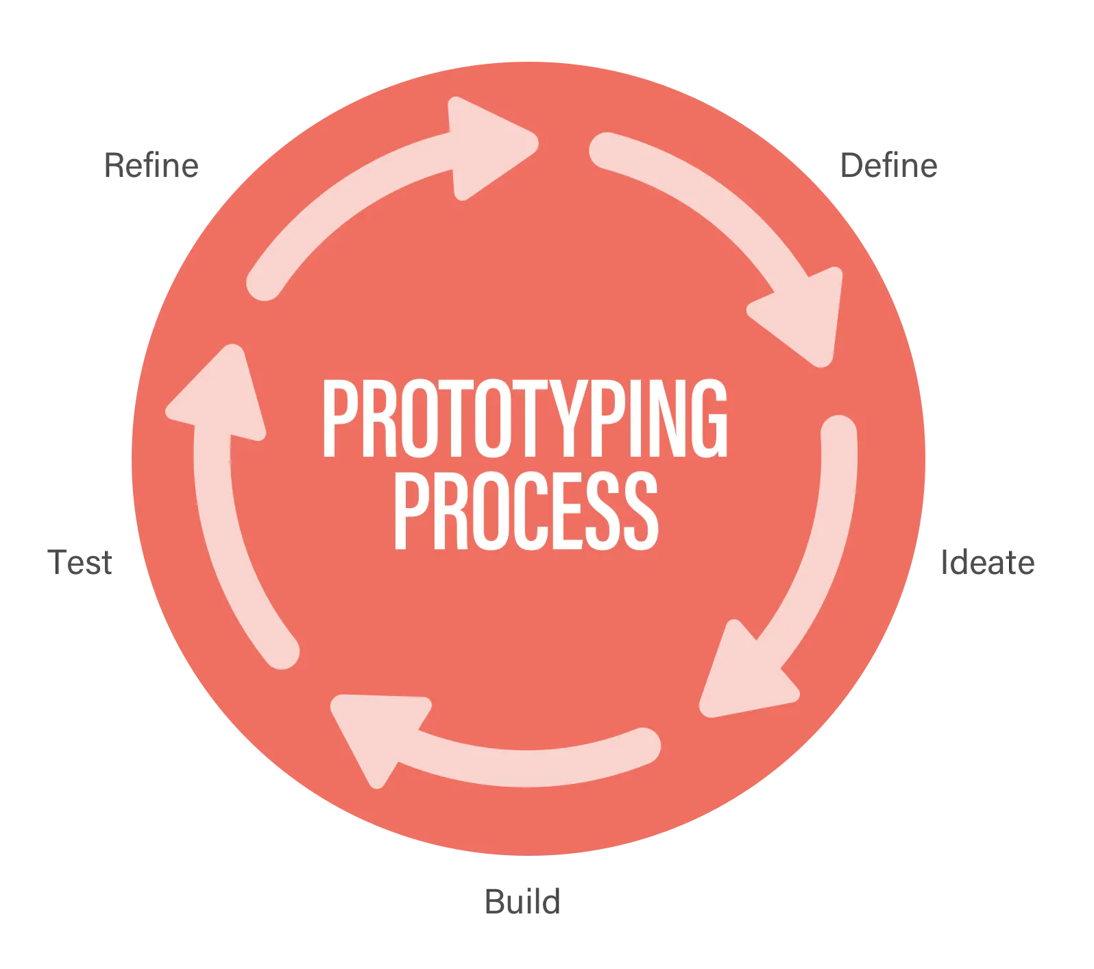 Circular diagram of the prototyping process: Define, Ideate, Build, Test, Refine, repeating