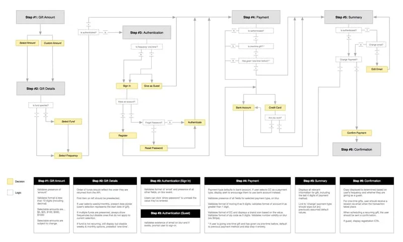Crossroads Inline Giving - User flows