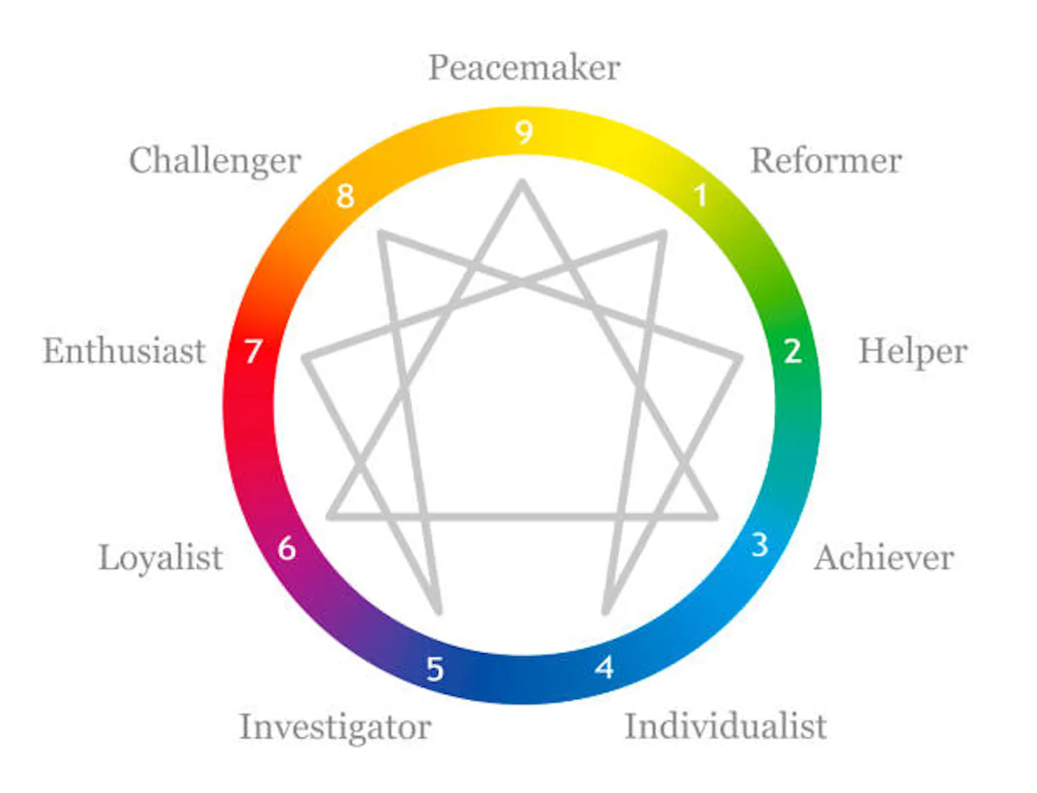 Enneagram diagram: a colour wheel numbered 1 to 9 labelled Reformer, Helper, Achiever, Individualist, Investigator, Loyalist, Enthusiast, Challenger and Peacemaker