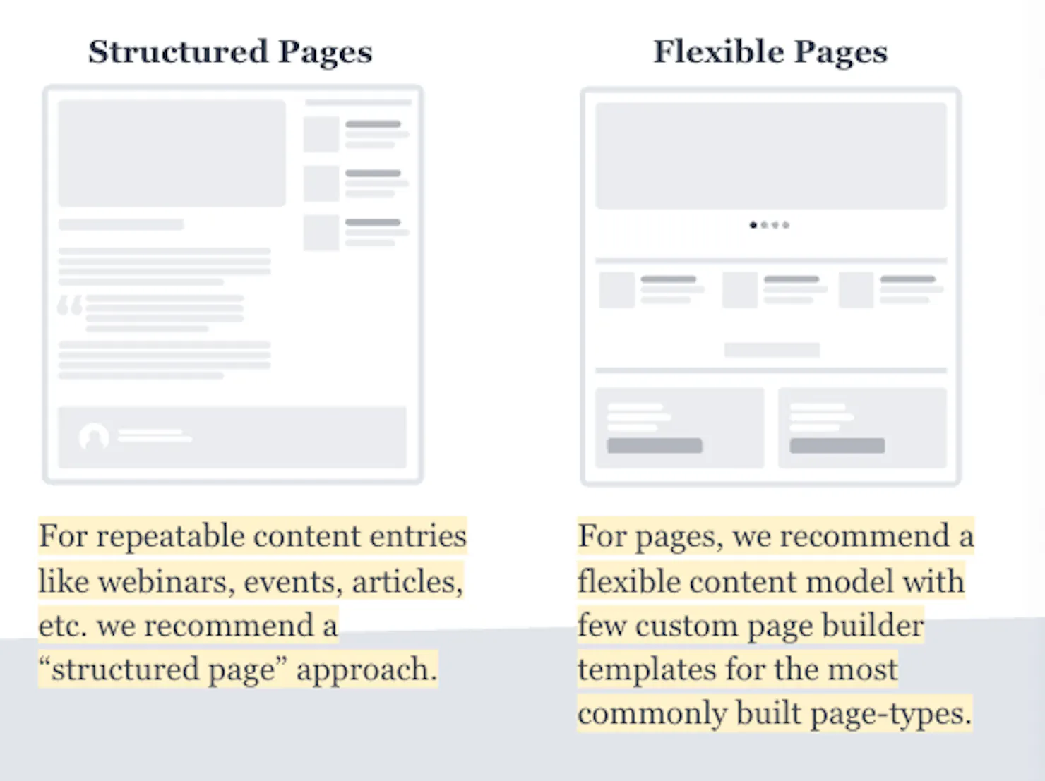 Wireframes comparing structured pages, recommended for repeatable entries like articles and events, with flexible pages built from a page-builder content model
