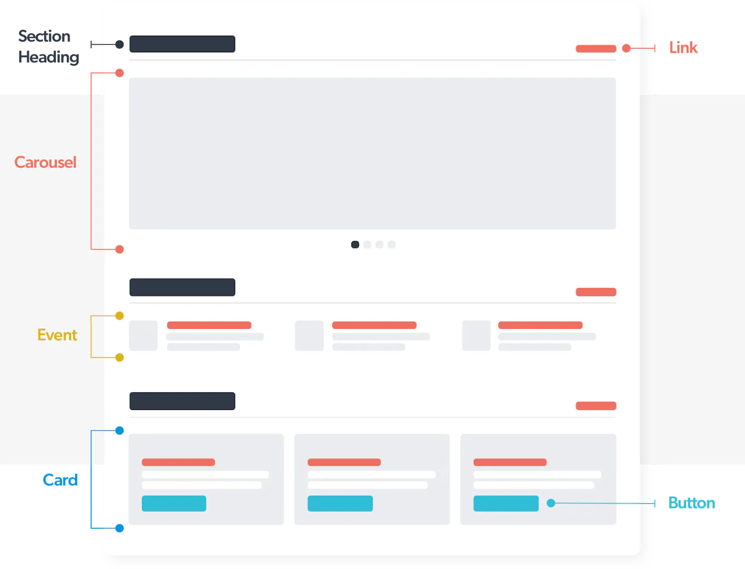 Annotated wireframe of a flexible page labeling its section headings, links, carousel, events, cards and buttons