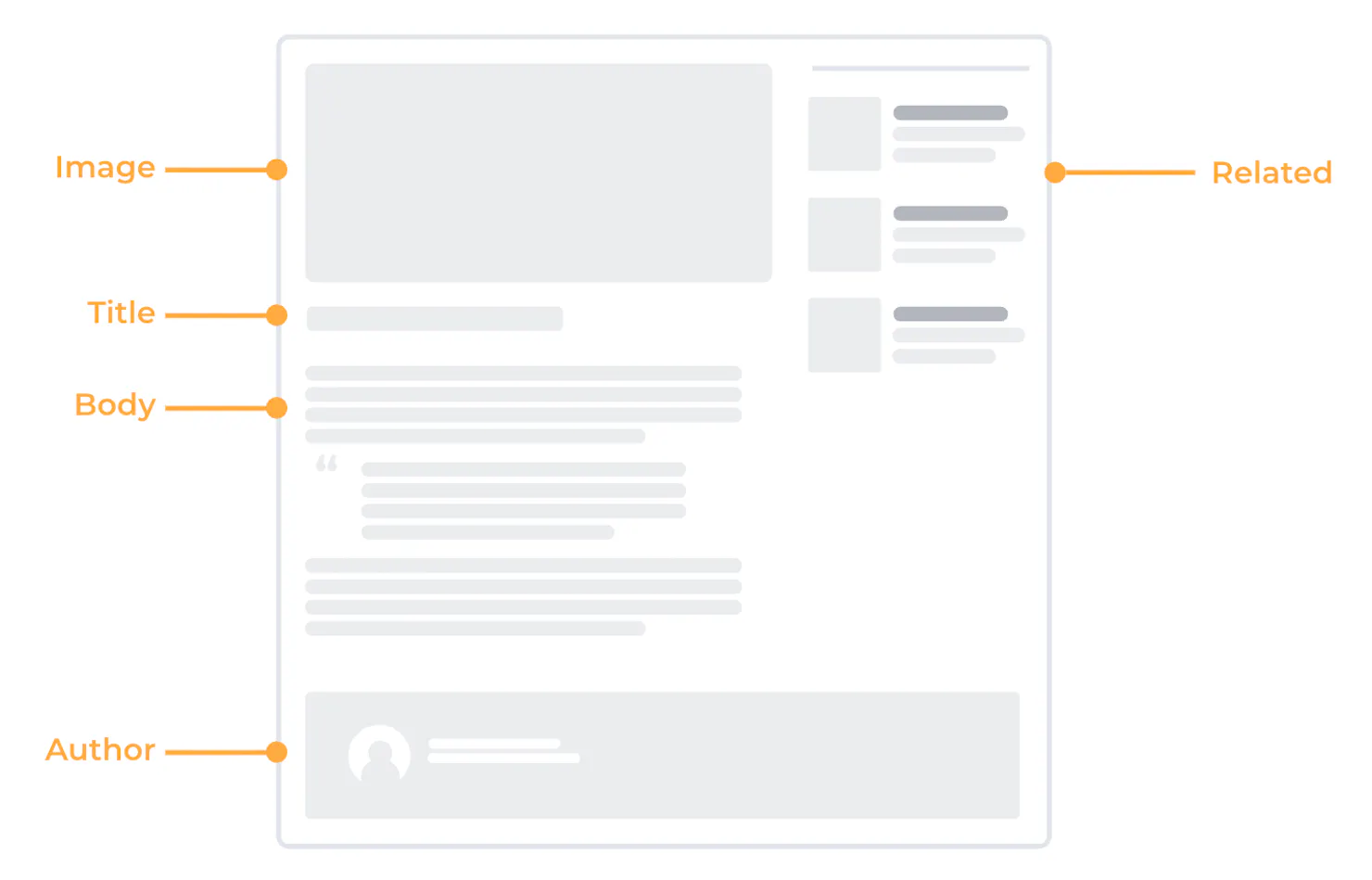 Annotated wireframe of a structured article page labeling the image, title, body, author and related content fields
