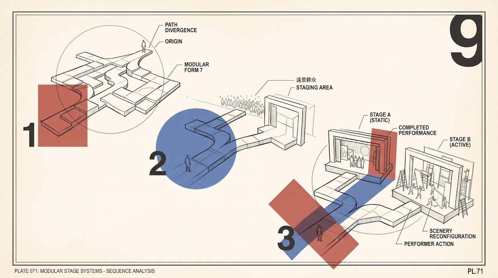 Technical plate illustration of modular stage systems, with a path diverging across platforms toward numbered staging areas