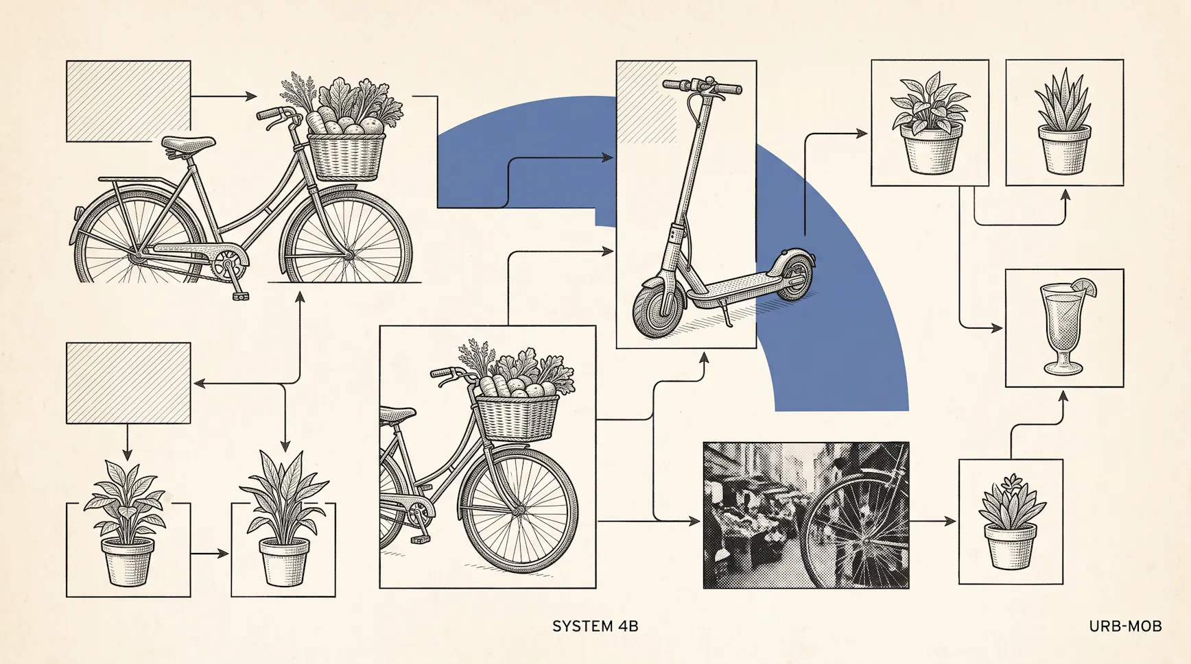 Flowchart-style illustration linking a bicycle with a basket of vegetables, an electric scooter, potted plants and a market scene